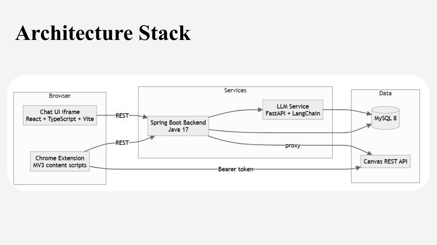 Canvas Assistant architecture stack diagram preview